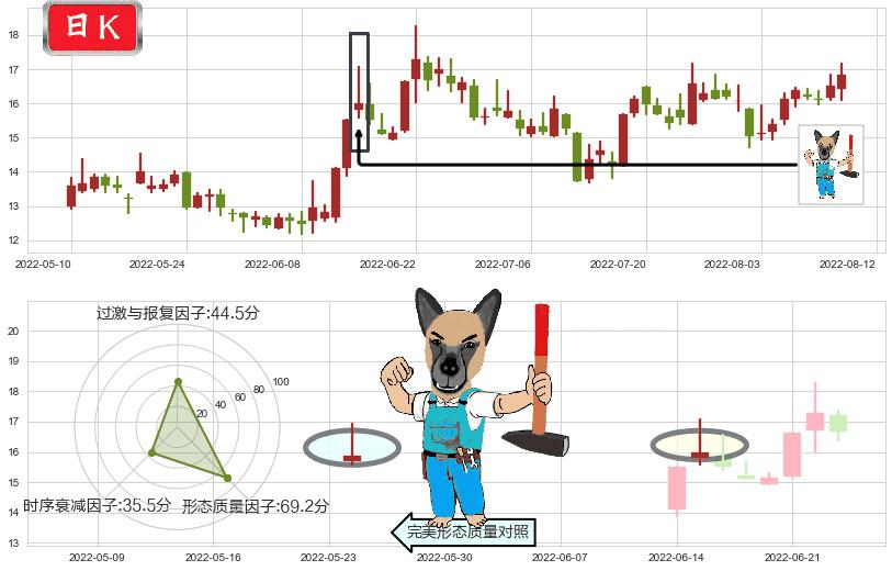 中科金财(sz002657)看跌(高位倒锤头)流星线K线图-阿布量化