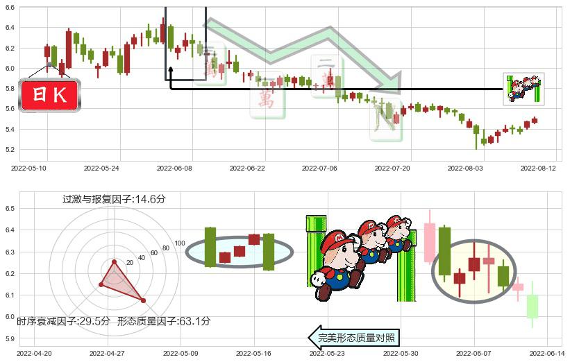 上港集团(sh600018)下降三部曲（降势三鹤）K线图-阿布量化
