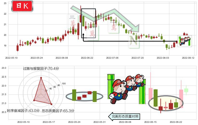 中信证券(sh600030)下降三部曲（降势三鹤）K线图-阿布量化