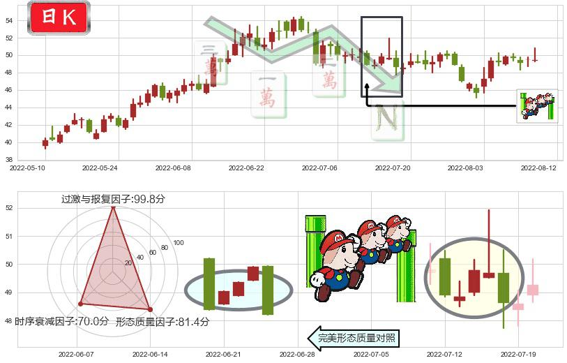 同仁堂(sh600085)下降三部曲（降势三鹤）K线图-阿布量化