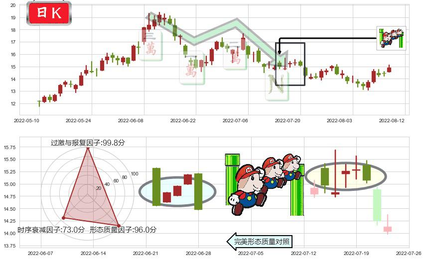 兰花科创(sh600123)下降三部曲(降势三鹤)K线图-阿布量化
