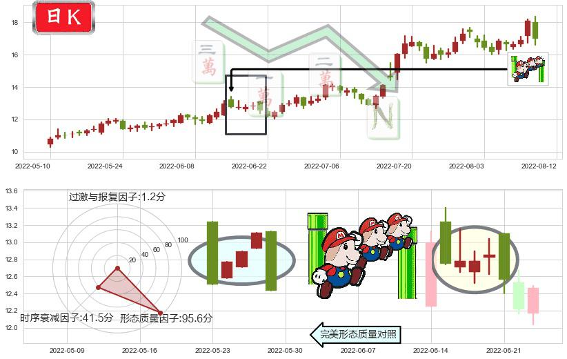 巨化股份(sh600160)下降三部曲(降势三鹤)K线图-阿布量化