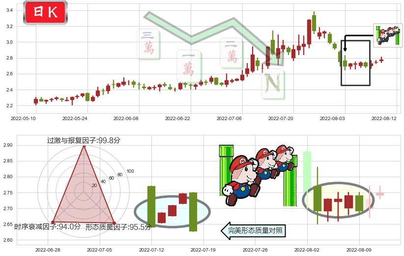 太原重工(sh600169)下降三部曲(降势三鹤)K线图-阿布量化