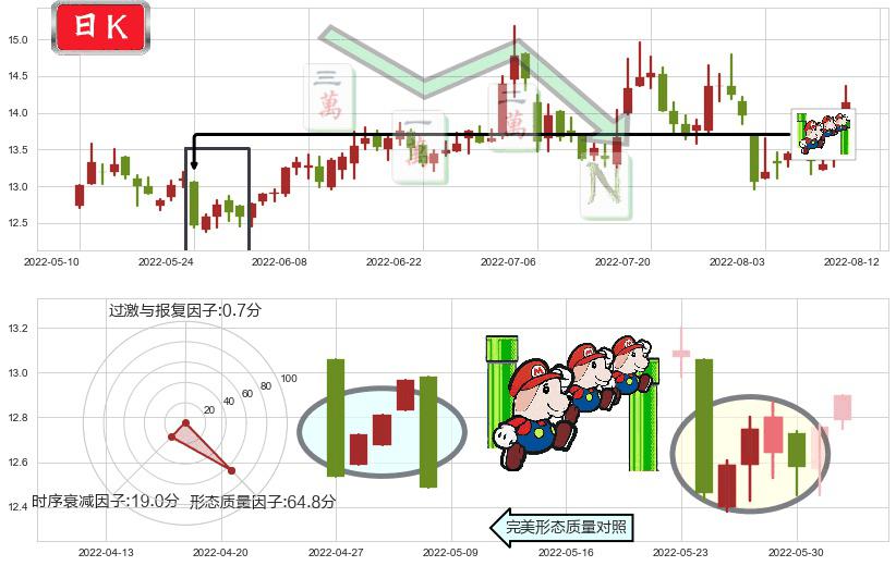 浙江医药(sh600216)下降三部曲（降势三鹤）K线图-阿布量化