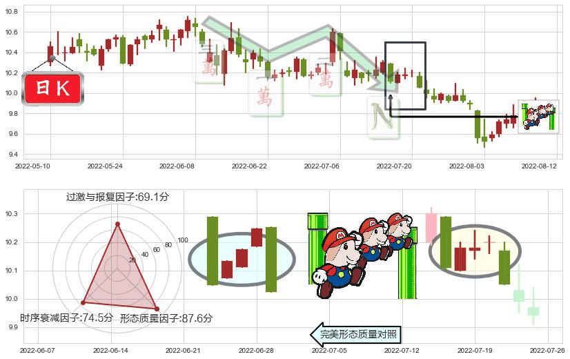 浙江龙盛(sh600352)下降三部曲（降势三鹤）K线图-阿布量化