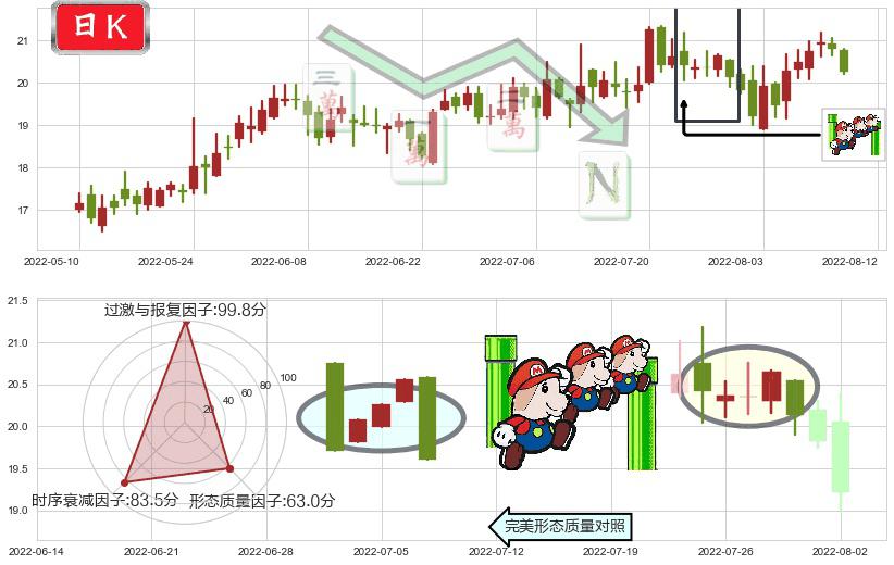 航发科技(sh600391)下降三部曲（降势三鹤）K线图-阿布量化