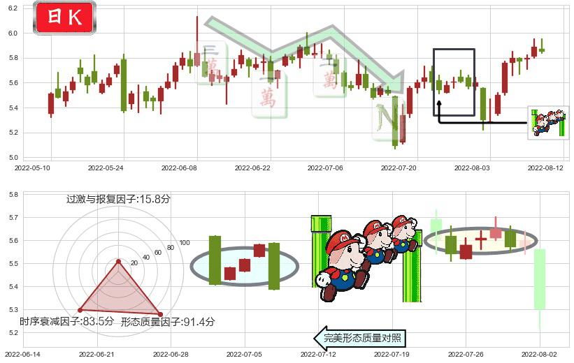 华胜天成(sh600410)下降三部曲(降势三鹤)K线图-阿布量化