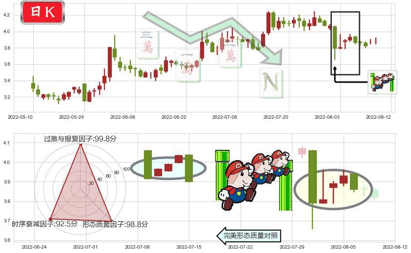冠豪高新(sh600433)下降三部曲(降势三鹤)K线图-阿布量化