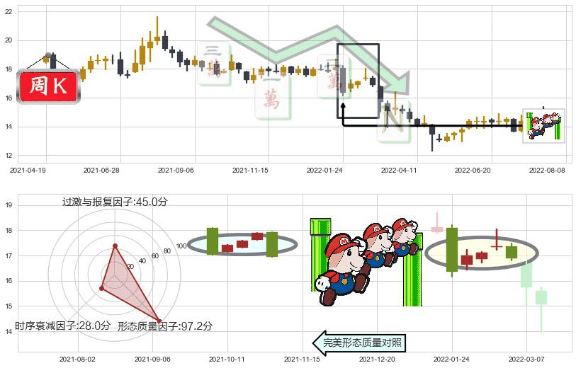 烽火通信(sh600498)下降三部曲（降势三鹤）K线图-阿布量化