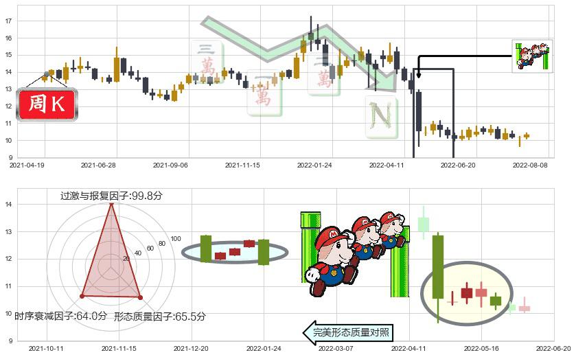 天士力(sh600535)下降三部曲(降势三鹤)K线图-阿布量化