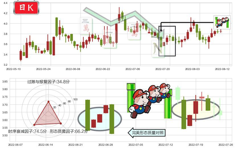 卓郎智能(sh600545)下降三部曲（降势三鹤）K线图-阿布量化