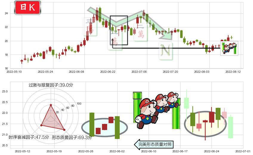 新安股份(sh600596)下降三部曲（降势三鹤）K线图-阿布量化