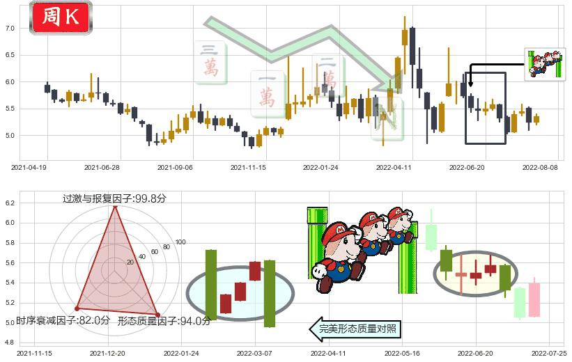 新黄浦(sh600638)下降三部曲(降势三鹤)K线图-阿布量化