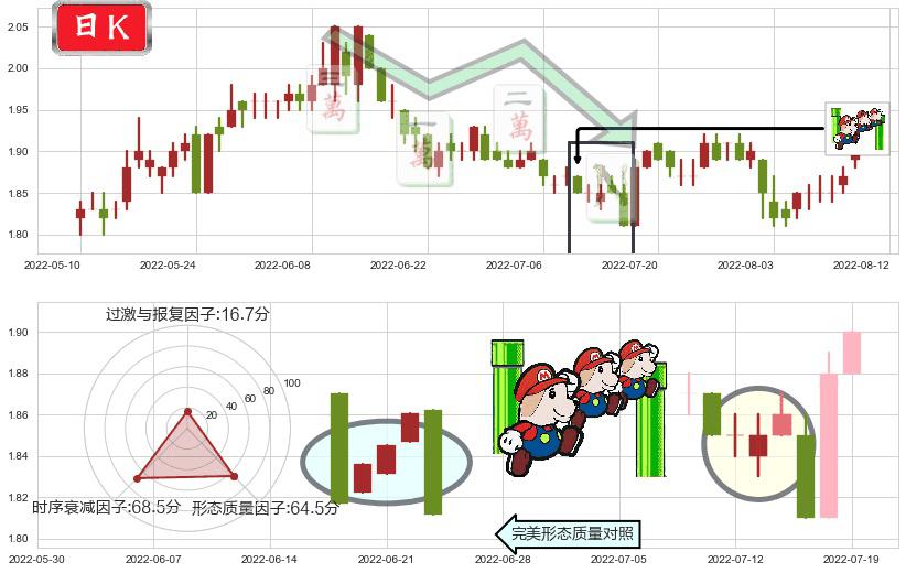 油服(sh600871)下降三部曲（降势三鹤）K线图-阿布量化