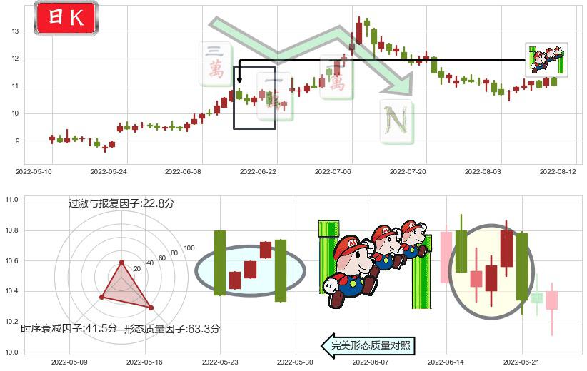 梅花生物(sh600873)下降三部曲(降势三鹤)K线图-阿布量化