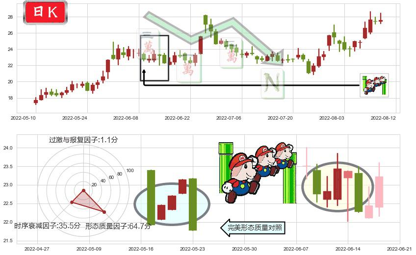 洛阳玻璃(sh600876)下降三部曲(降势三鹤)K线图-阿布量化
