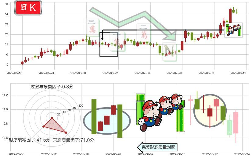 嘉陵(sh600877)下降三部曲(降势三鹤)K线图-阿布量化
