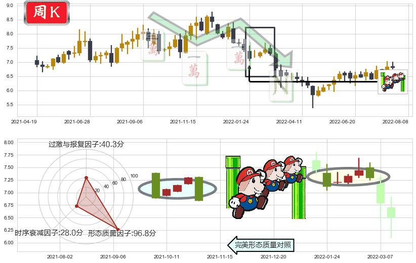航天电子(sh600879)下降三部曲(降势三鹤)K线图-阿布量化