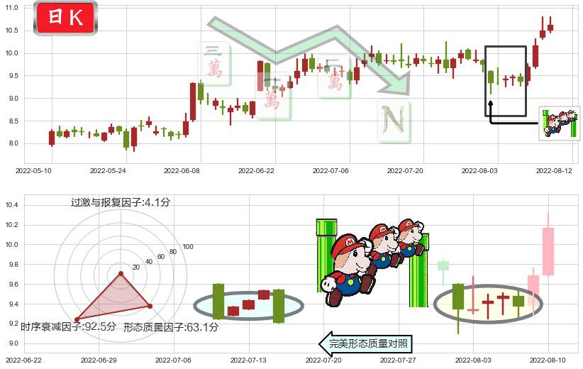 中材国际(sh600970)下降三部曲(降势三鹤)K线图-阿布量化