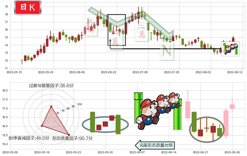 大同煤业(sh601001)下降三部曲（降势三鹤）K线图-阿布量化