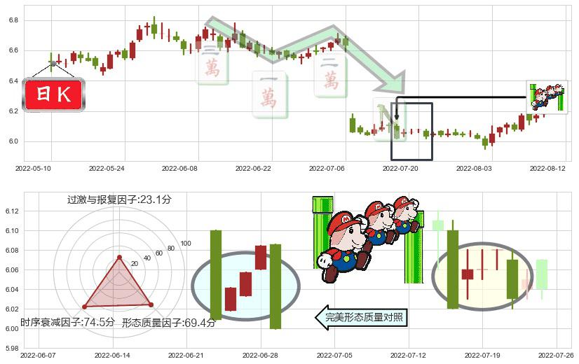 大秦铁路(sh601006)下降三部曲（降势三鹤）K线图-阿布量化
