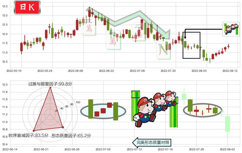 西部矿业(sh601168)下降三部曲（降势三鹤）K线图-阿布量化