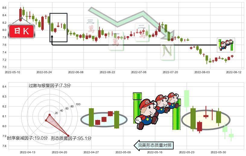 中国铁建(sh601186)下降三部曲（降势三鹤）K线图-阿布量化