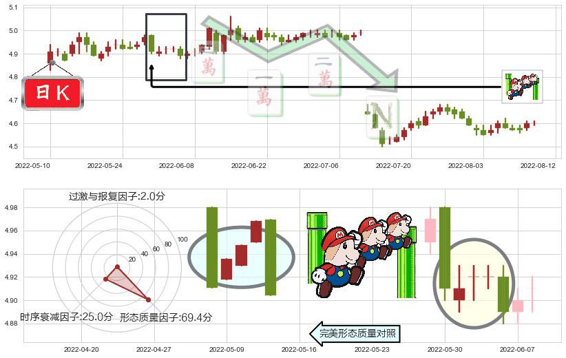 交通银行(sh601328)下降三部曲（降势三鹤）K线图-阿布量化