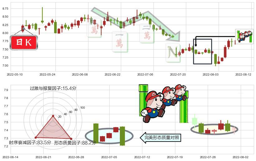 三六零(sh601360)下降三部曲（降势三鹤）K线图-阿布量化