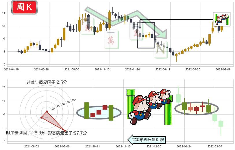 陕鼓动力(sh601369)下降三部曲(降势三鹤)K线图-阿布量化