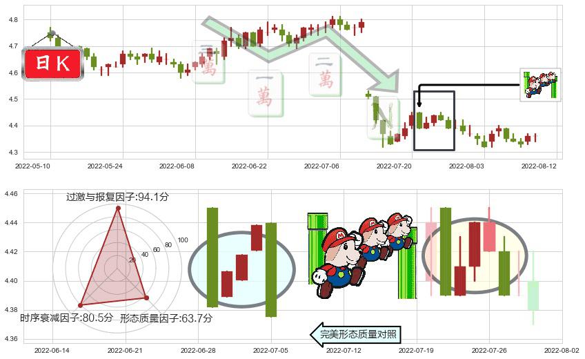 工商银行(sh601398)下降三部曲（降势三鹤）K线图-阿布量化