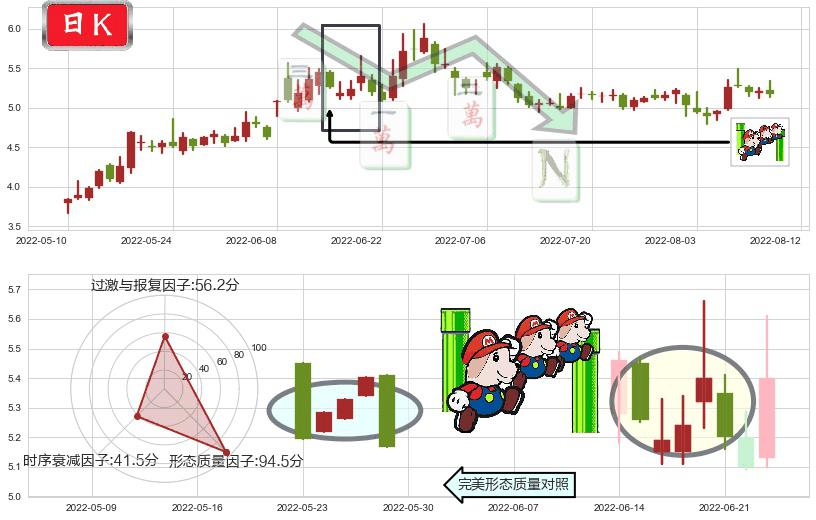 力帆股份(sh601777)下降三部曲(降势三鹤)K线图-阿布量化