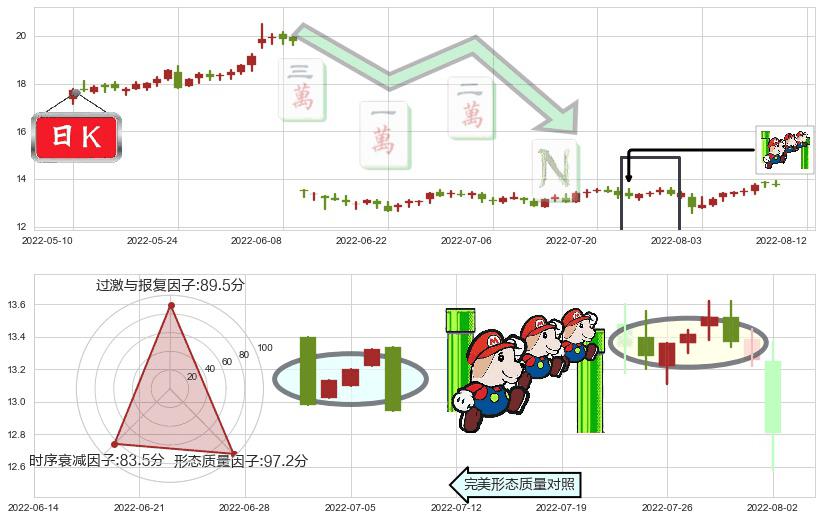 思维列控(sh603508)下降三部曲（降势三鹤）K线图-阿布量化