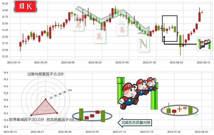 中集集团(sz000039)下降三部曲(降势三鹤)K线图-阿布量化