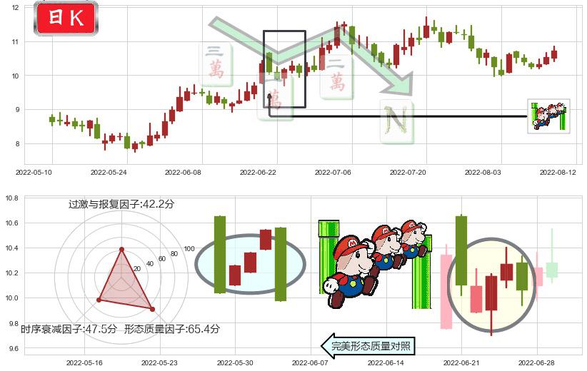 国际医学(sz000516)下降三部曲（降势三鹤）K线图-阿布量化