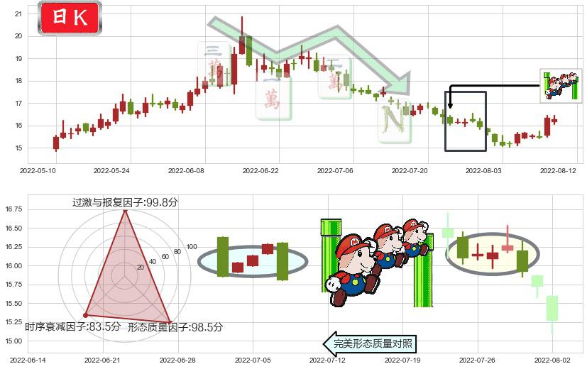 广发证券(sz000776)下降三部曲（降势三鹤）K线图-阿布量化