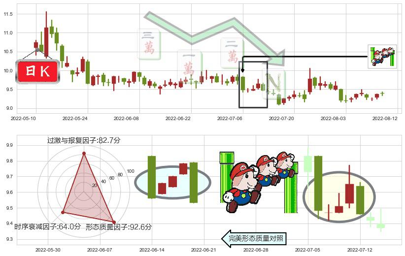 双鹭药业(sz002038)下降三部曲(降势三鹤)K线图-阿布量化
