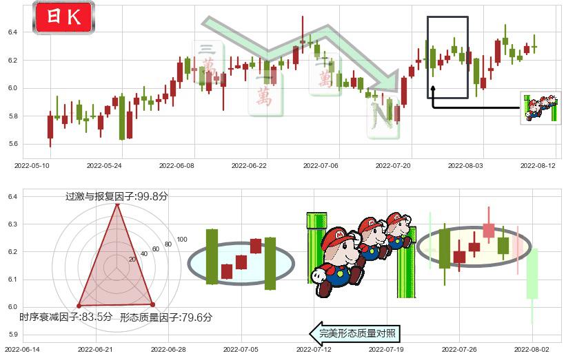 东华软件(sz002065)下降三部曲(降势三鹤)K线图-阿布量化