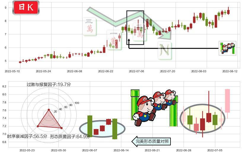 软控股份(sz002073)下降三部曲(降势三鹤)K线图-阿布量化