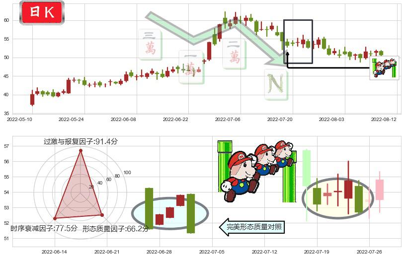 中环股份(sz002129)下降三部曲(降势三鹤)K线图-阿布量化