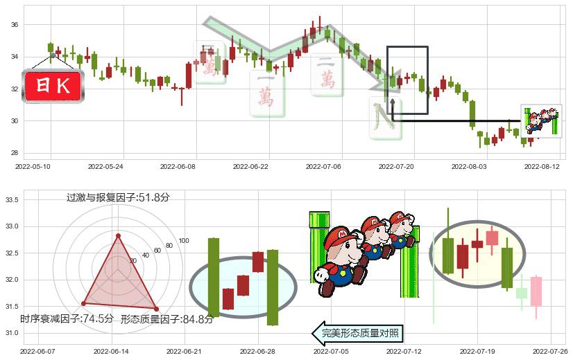 宁波银行(sz002142)下降三部曲(降势三鹤)K线图-阿布量化