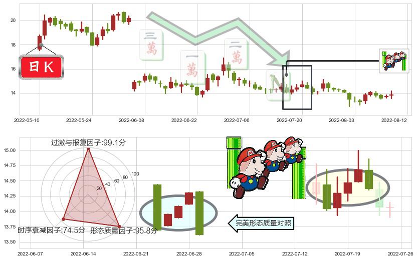 石基信息(sz002153)下降三部曲（降势三鹤）K线图-阿布量化