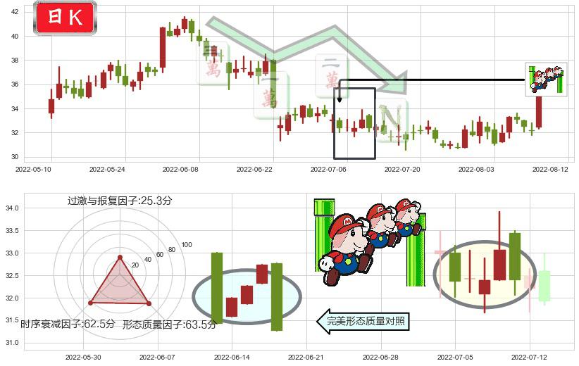 歌尔股份(sz002241)下降三部曲（降势三鹤）K线图-阿布量化