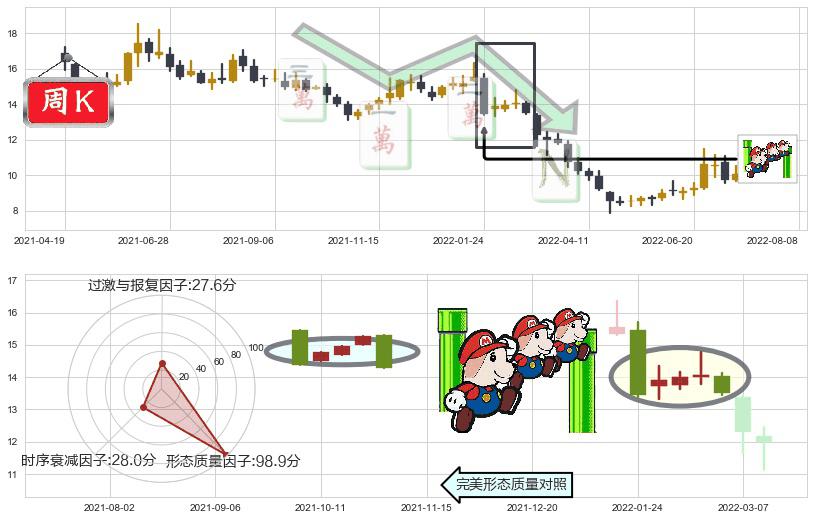 千方科技(sz002373)下降三部曲(降势三鹤)K线图-阿布量化