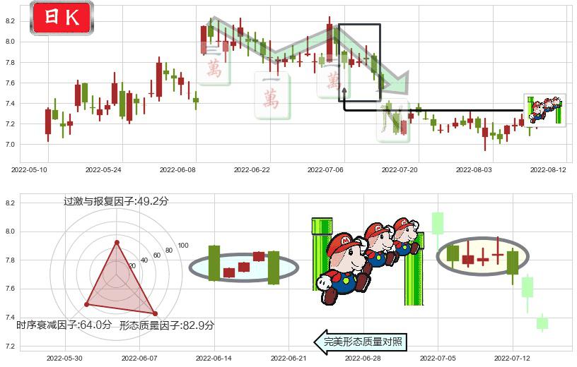 大北农(sz002385)下降三部曲(降势三鹤)K线图-阿布量化