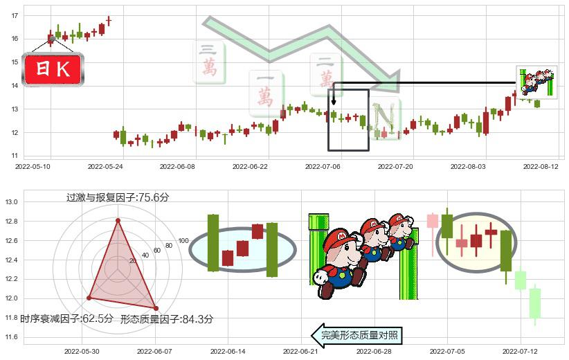 高德红外(sz002414)下降三部曲(降势三鹤)K线图-阿布量化