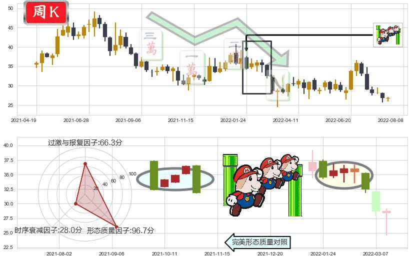 老板电器(sz002508)下降三部曲(降势三鹤)K线图-阿布量化