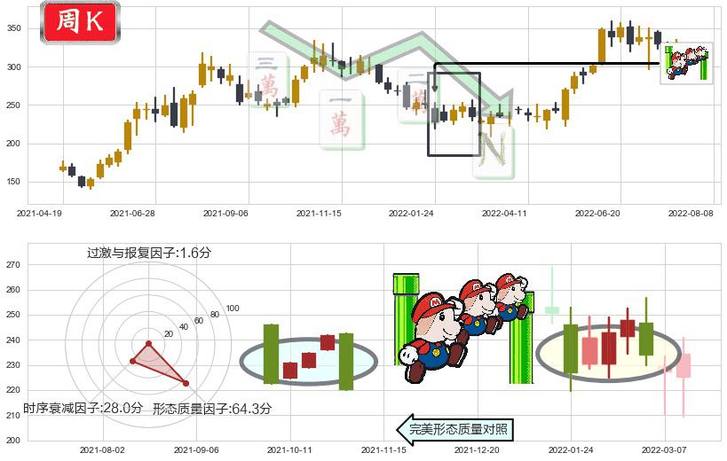 比亚迪(sz002594)下降三部曲(降势三鹤)K线图-阿布量化