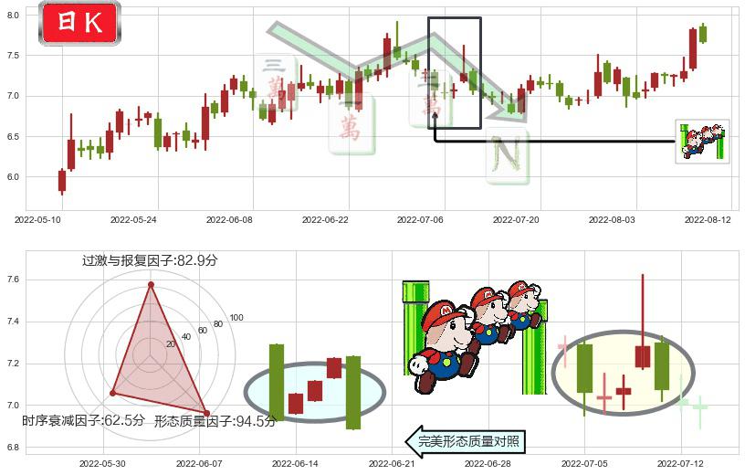 长信科技(sz300088)下降三部曲(降势三鹤)K线图-阿布量化