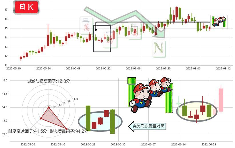 通合科技(sz300491)下降三部曲(降势三鹤)K线图-阿布量化